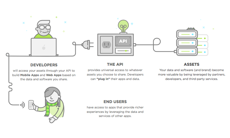 how apis work - upwork