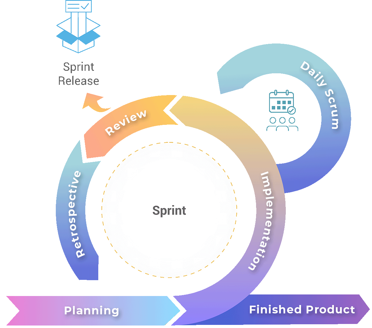 Agile Sprint Process A diagram of the sprint process for agile development