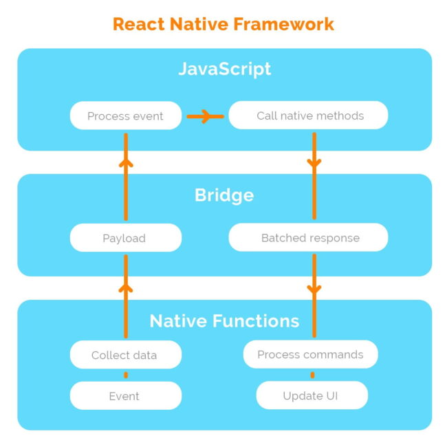 Diagram of the React Native Framework