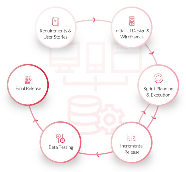 Our Dev Process Diagram
