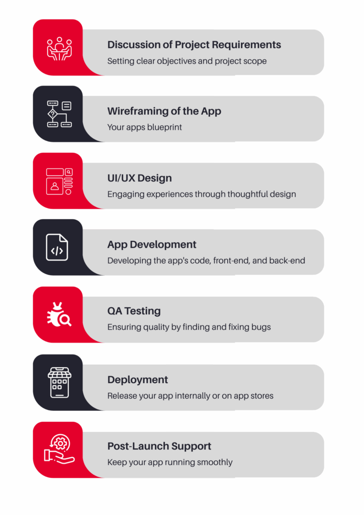 The 7 basic steps of the app development process from project requirements to post-launch support