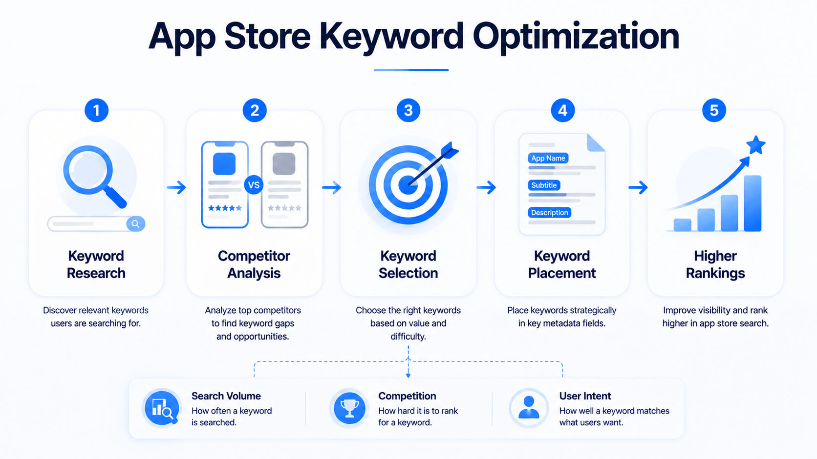 App store keyword optimization process