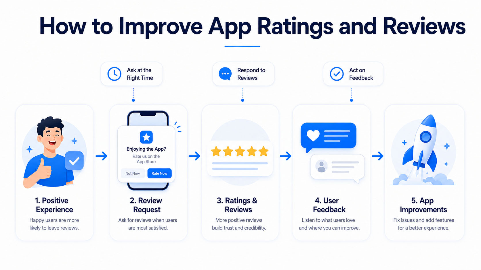 How to improve app ratings
