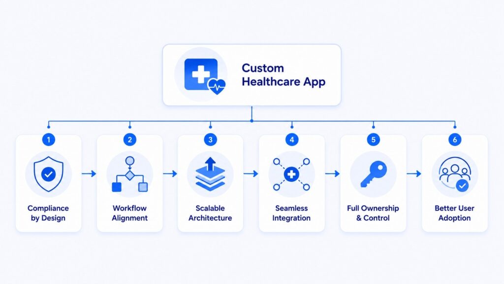 enefits of Custom Healthcare App Development