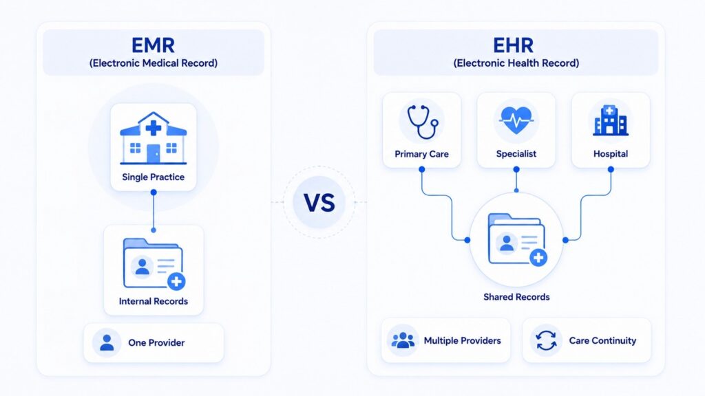 HR and EMR Integration