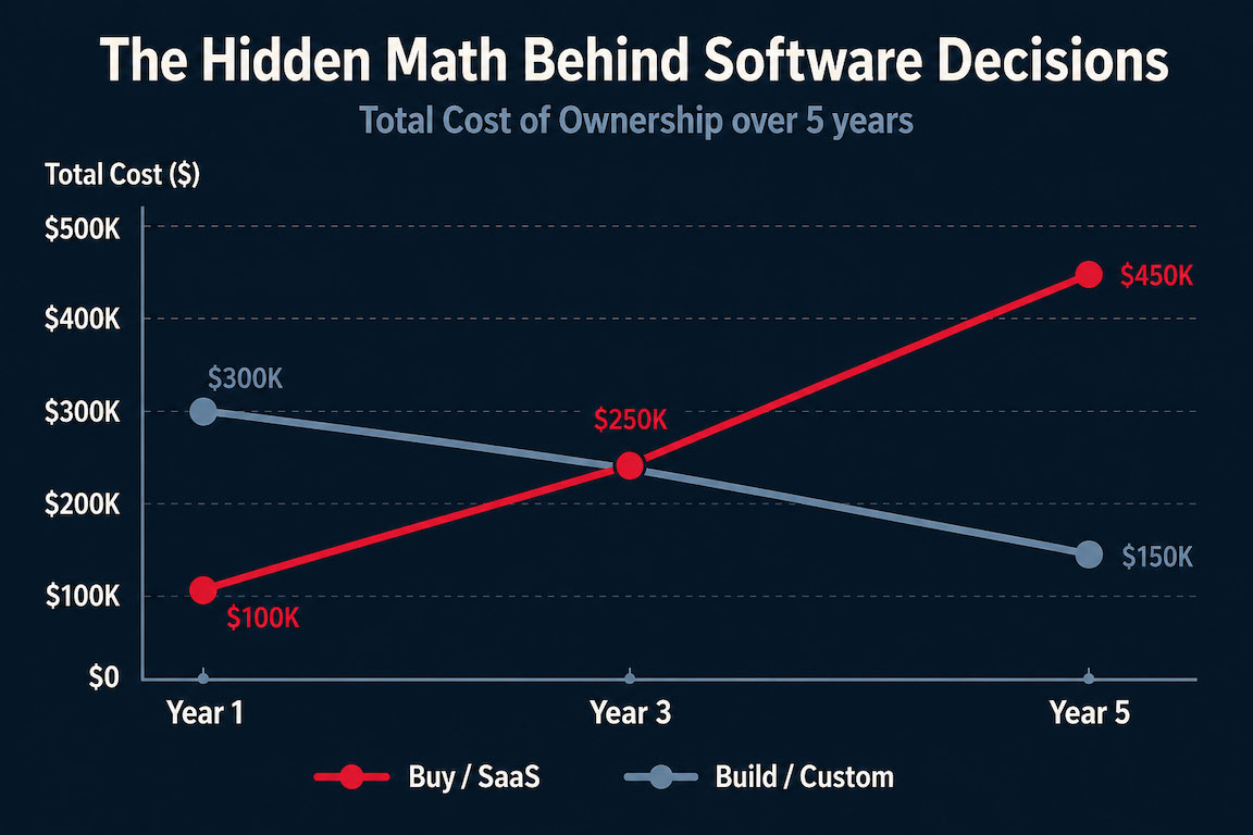 hidden math behind software decisions