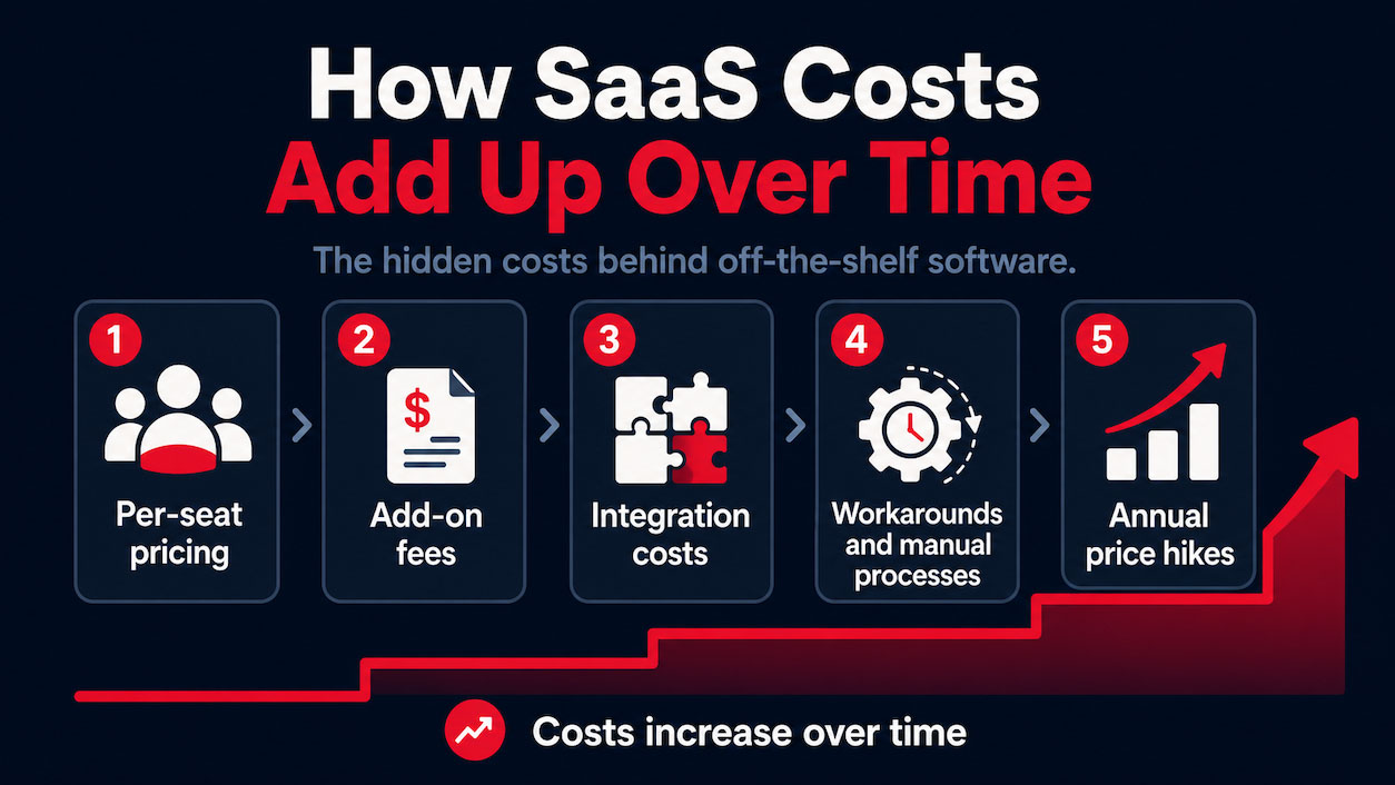 how saas costs add up