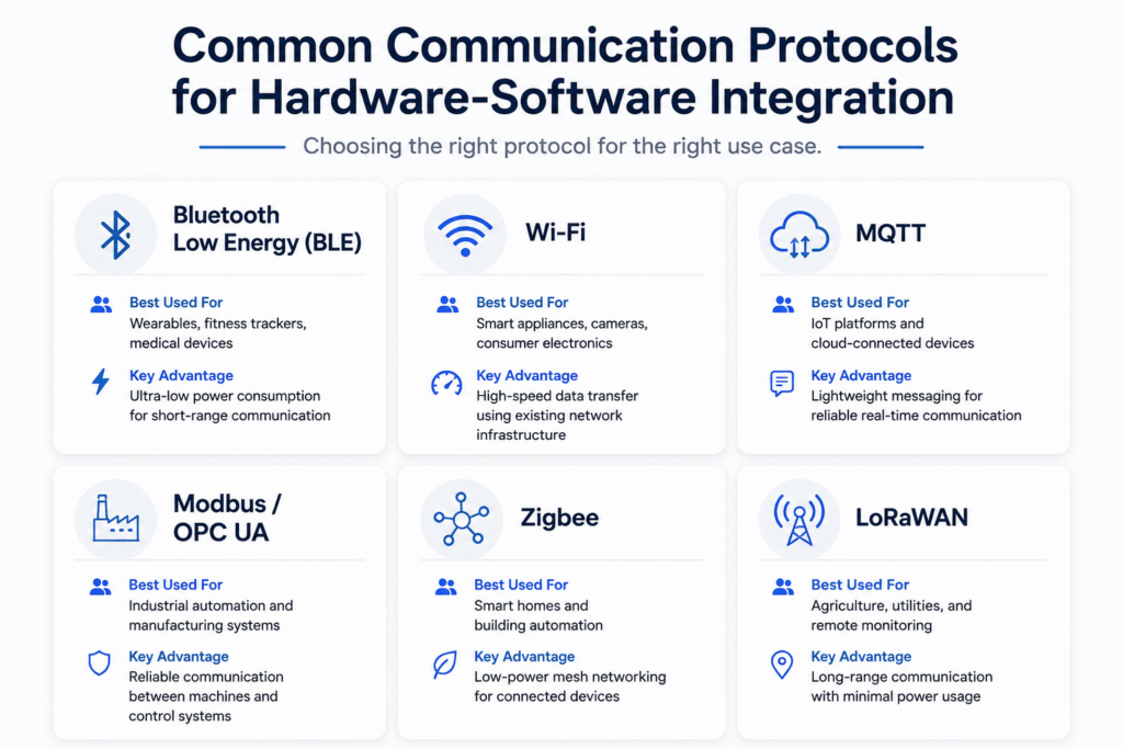 Common Communication protocols. Common Communication protocols used based on need
